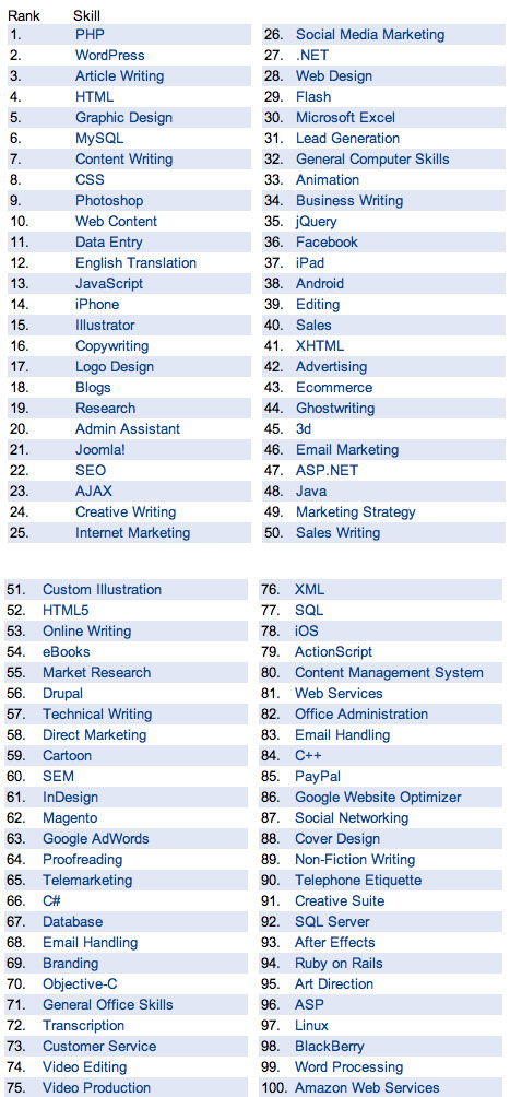 Elance:网络公司最需要百项技术PHP居首