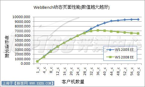 Server2003对决2008之IIS6对比IIS7