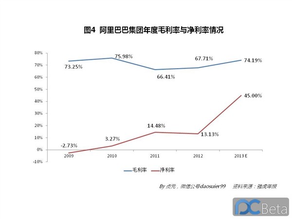 中国最赚钱互联网公司：阿里巴巴2013年业绩有多靓？